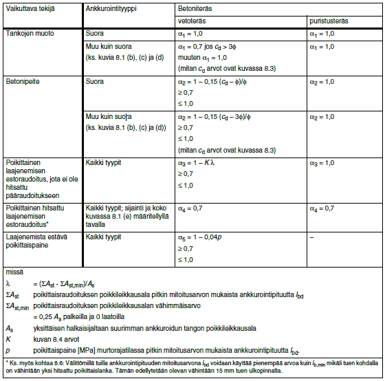 31 l bd = 1 2 3 4 5 l b,rqd l b,min (21) missä: 1 5 = ankkurointipituuden pienennyskertoimia (SFS-EN 1992-1-1, 135) l b,min = ankkurointipituuden minimiarvo KUVA 5.