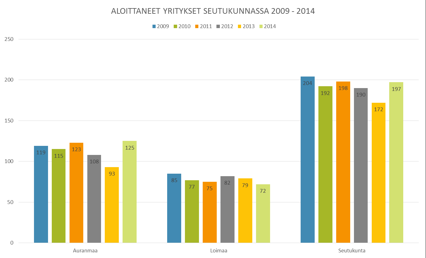 LOIMAAN SEUDUN KUNNAT, ALOITTANEET YRITYKSET