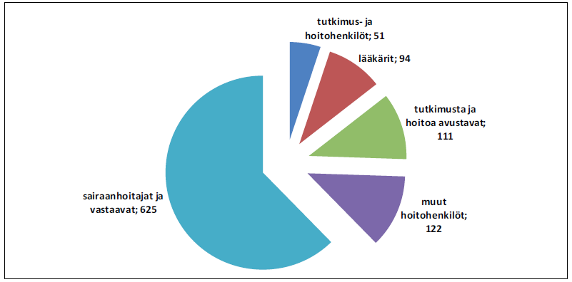 5.2 Henkilöstö ja osaaminen Kainuun erikoissairaanhoito työllistää yli 1000 henkilöä, joista suurin osa hoitotyön henkilöstöä. Kuva 9.