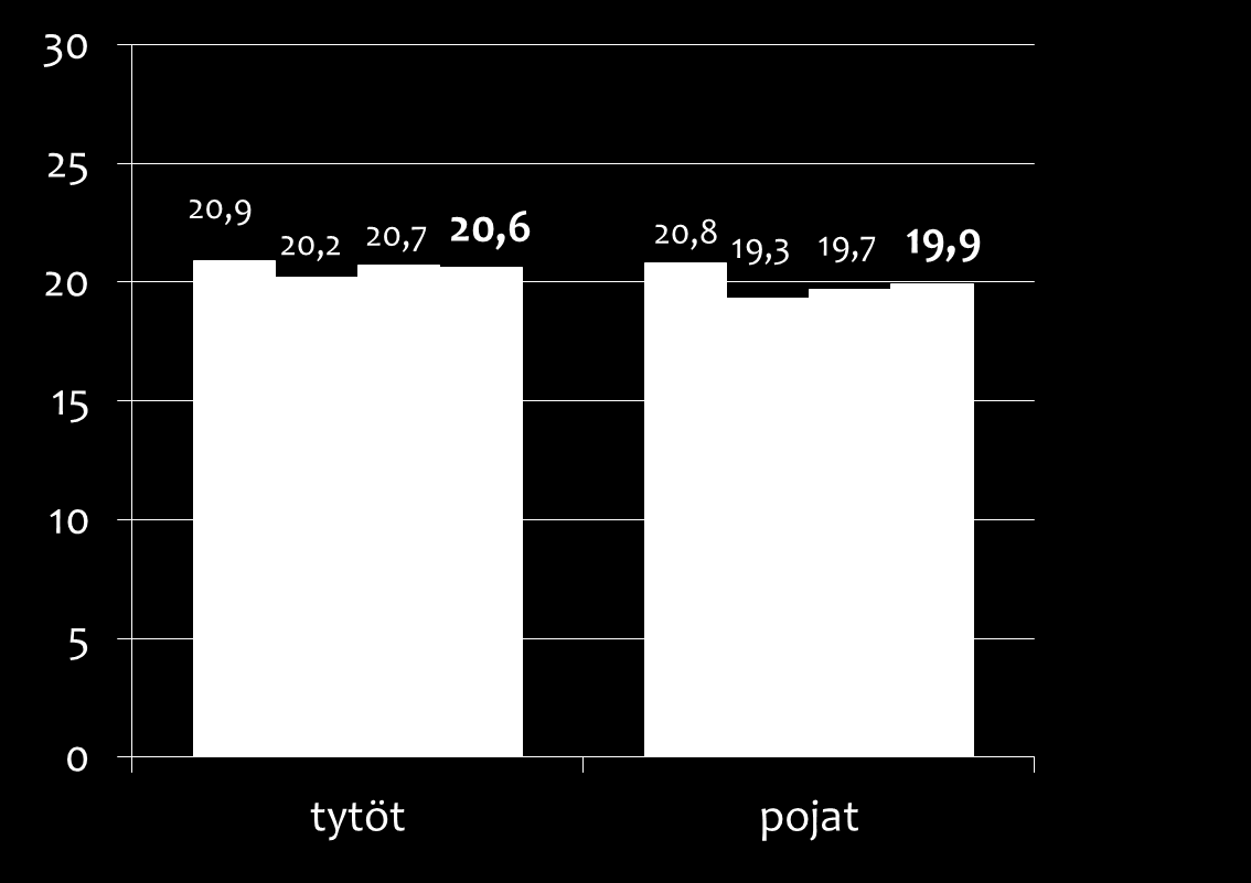 Objektiivinen BMI (paino/pituus 2 ) Objektiivisesti