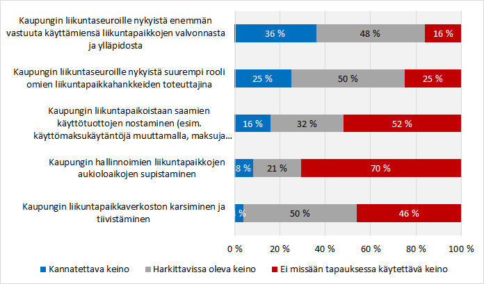 Seurojen näkemyksiä kaupungin liikuntapaikkapalveluiden kustannusten