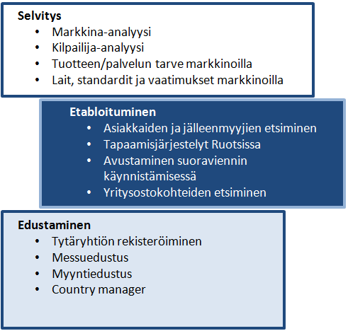 Nordic Export Partners Paikallinen yritys Ruotsissa Olemme erikoistuneet suomalaisten pk-yritysten vientitoiminnan käynnistämiseen ja kehittämiseen Pohjoismaissa Muita