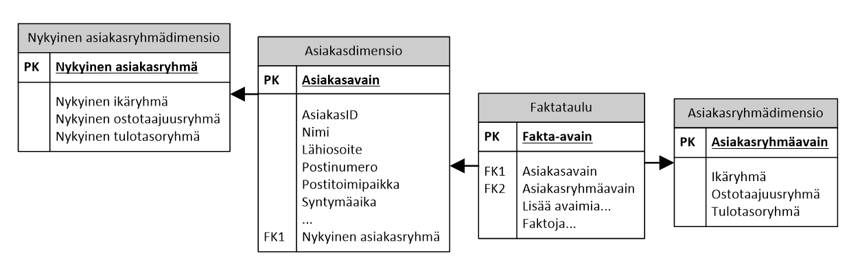 Kuvio 3. Tyypin 4 historiointimenetelmän tietorakenne.