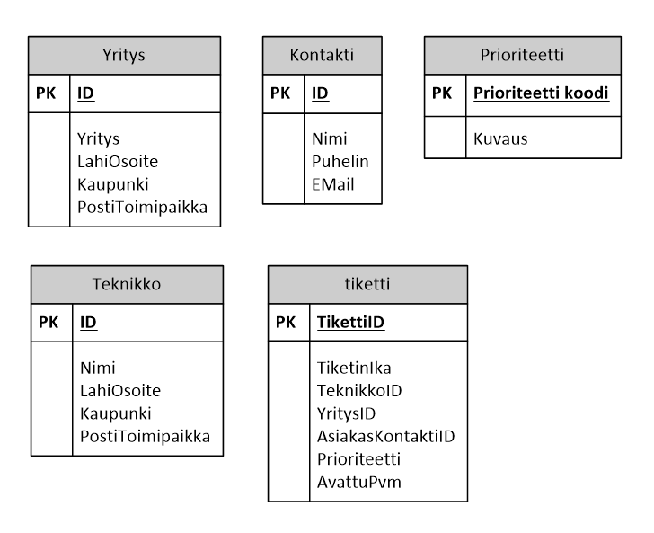 valitsin viikoittain avattujen vikatikettien määrä ja vikaprioriteettien osuudet vikatiketeistä. Näkymiä halutaan suodattaa vikaprioriteetin, asiakasyrityksen ja IT-teknikon mukaan. 3.