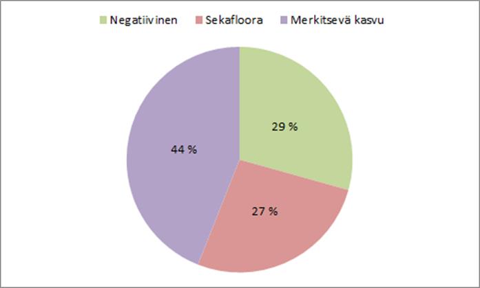 KUVIO 5. Kirurgisten osastojen virtaussytometripositiivisten näytteiden jakauma (N=75) 12.