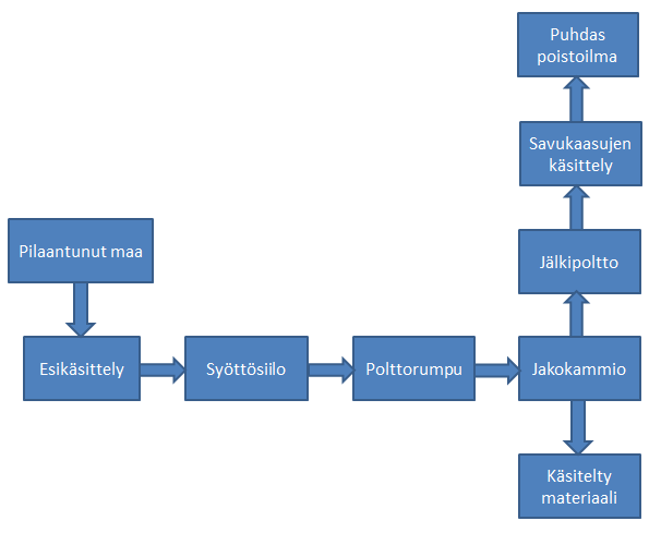 28 (48) Kompostointi tulee toteuttaa vettä läpäisemättömällä kentällä tai sellaisella alueella, joka suojaa alueen pohjavettä. Kompostista tulevat suotovedet otetaan talteen ja käsitellään.