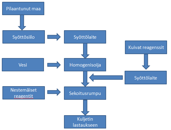 30 (48) 5.3.4 Kiinteytys/stabilointi Kiinteytys/stabilointi -menetelmissä haitta-aineiden kulkeutumista ja leviämistä ja siten niiden haitallisuutta pyritään vähentämään sitomalla ne maa-ainekseen.