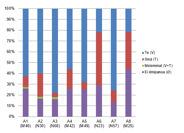 vastaaja työskentelee (H = Helsinki, T = Tallinna), virkailijan eli informantin äidinkielen (S = suomi, V = viro, R = ruotsi), iän sekä sukupuolen (M = mies, N = nainen).