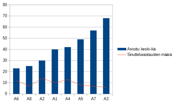 Kuvio 5. Asiakkaan arvioitu ikä suhteessa sinutteluvastausten määrään Tallinnan virkailijoiden suomenkielisissä vastauksissa.