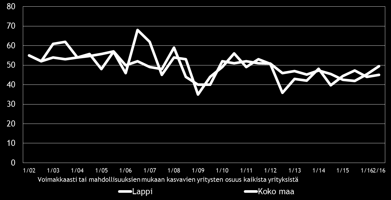 Pk-yritysbarometri, syksy 2016 13 5. PK-YRITYSTEN KASVUHAKUISUUS JA UUSIUTUMINEN Taulukko 5.