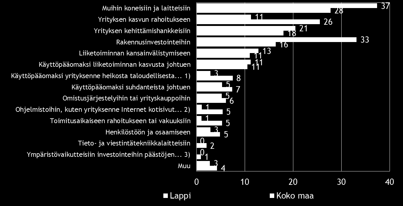 26 Pk-yritysbarometri, syksy 2016 Koko maassa kuten myös Lapin alueella ulkopuolista rahoitusta aiotaan käyttää yleisimmin muihin koneisiin ja laitteisiin.