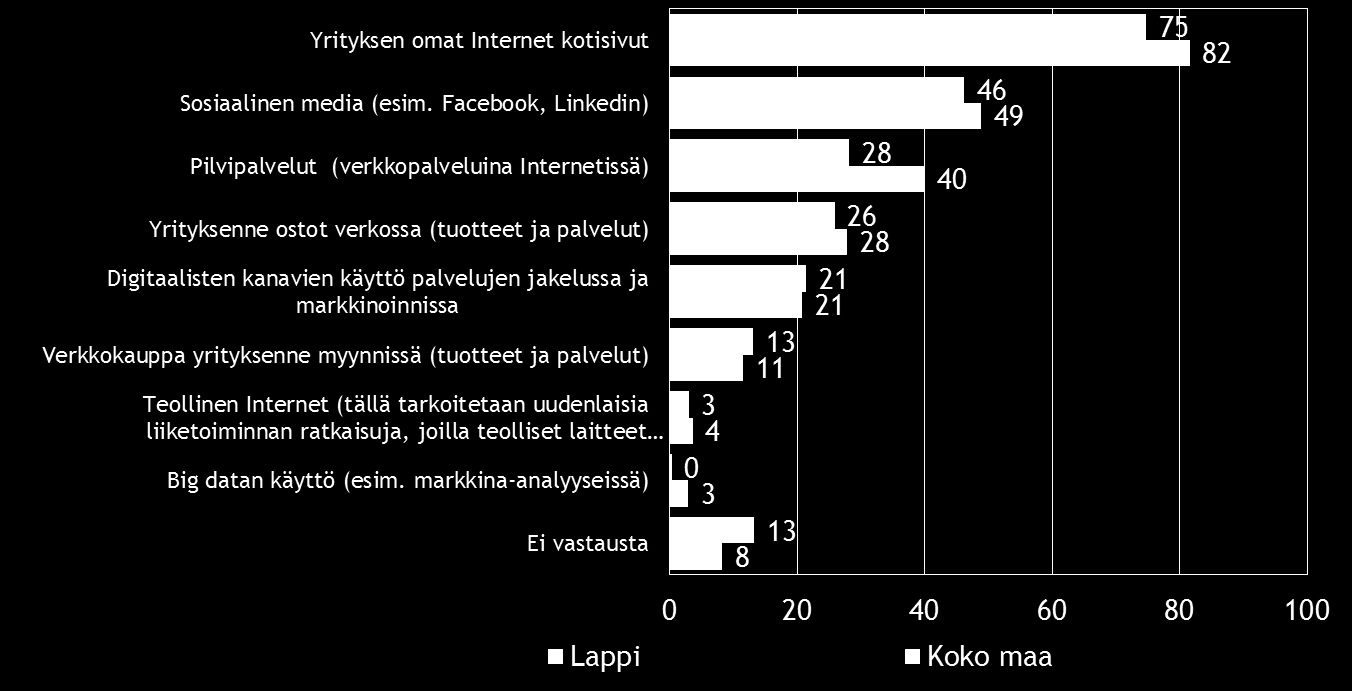 Pk-yritysbarometri, syksy 2016 27 10. DIGITAALISUUS LIIKETOIMINNASSA Noin neljällä viidestä koko maan ja kolmella neljästä Lapin alueen pk-yrityksestä on omat Internet-kotisivut.