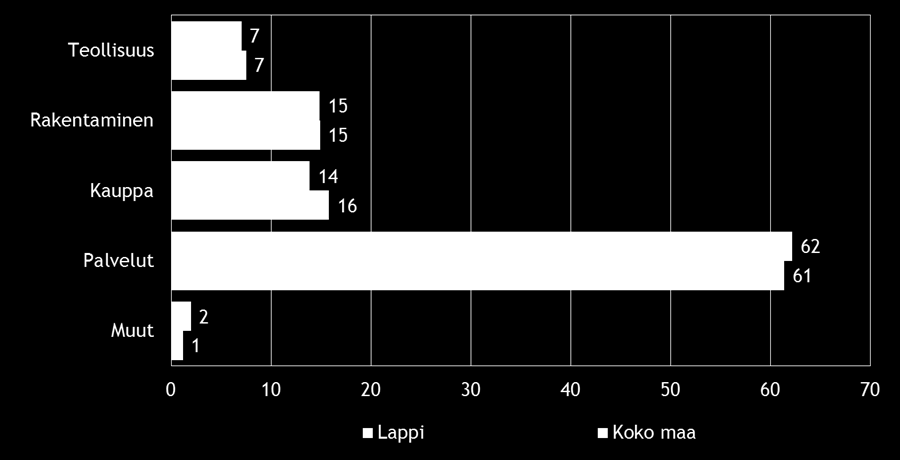 Pk-yritysbarometri, syksy 2016 7 2. YRITYSTEN OSUUDET TOIMIALOILLA Suomessa oli 280 697 yritystä [1] vuonna 2014. Näistä yrityksistä noin 9079 toimi Lapin alueella.