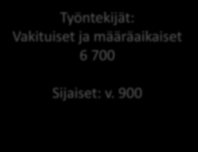 Jyväskylän kaupunki Jyväskylän kaupunki: - Konsernihallinto - Perusturva - Kaupunkirakenne - Sivistys Työntekijät: Vakituiset ja määräaikaiset 6 700
