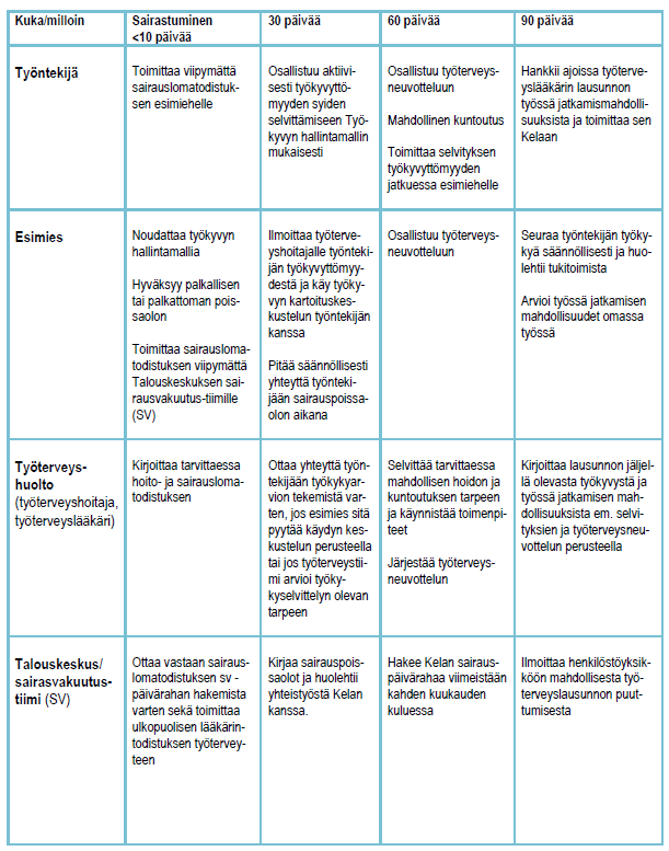 Sairauspoissaolojen hallinta Sairausvakuutus- ja työterveyshuoltolaki uudistuivat 1.6.2012.