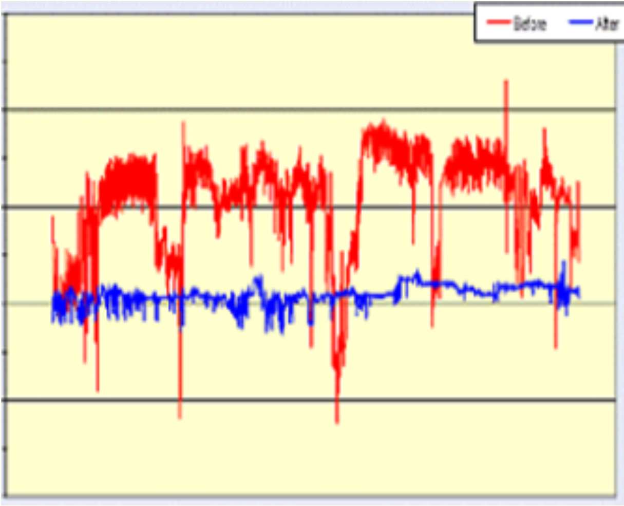 Kompressorin tehokas säätöjärjestelmä säästää energiaa PRESSURE IN NETWORK BEFORE (RED) AND AFTER (BLUE) IMPROVING THE CONTROL SYSTEM - Kompressoreiden säätöjärjestelmän uusinnan sähkönsäästö on 1-3