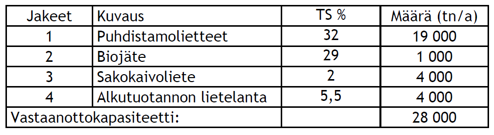 ENY-hankkeen selvityksessä mukana olleiden kuntien jätevesi- ja sakokaivolietteiden, alkutuotannon sekä biojätteiden määrät Biokaasulaitoskäsittelyyn soveltuvia massoja olisi ollut noin 28 000 tonnia