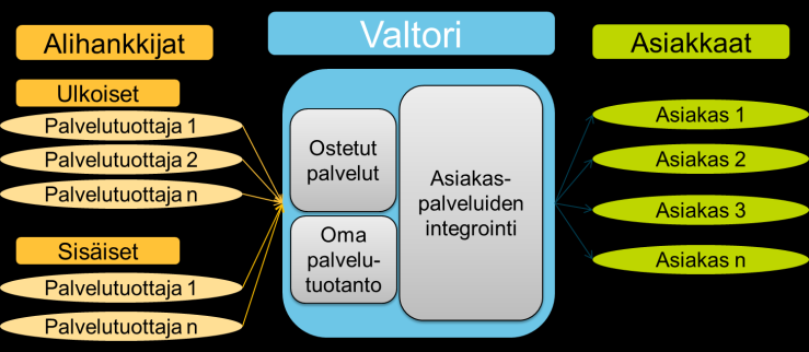 Toimintaympäristö muuttuu Digitalisaatio Robotiikan ja ihmisen yhteistyö Tuottavuusloikka, säästötavoitteet Kyberuhat Keskittäminen, hankinta palveluina Toiminta verkostoissa (palvelun toimitus,