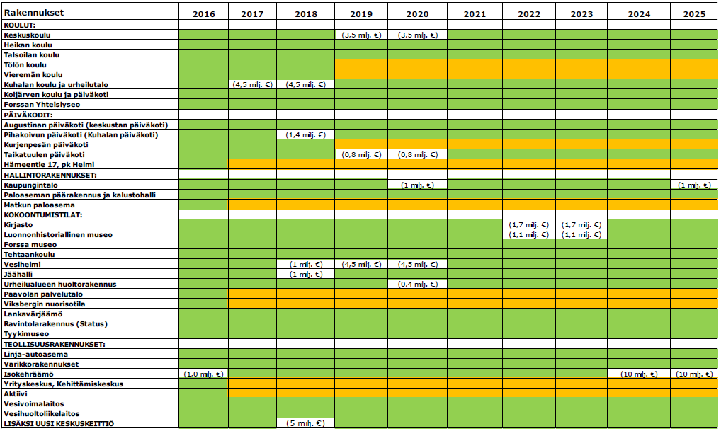 FCG KONSULTOINTI OY Selvitys 24 (35) vuonna 2018-2019 on noin 325 oppilasta. Oppilasmäärä asettaa haasteita Talsoilan koulun kiinteistölle.