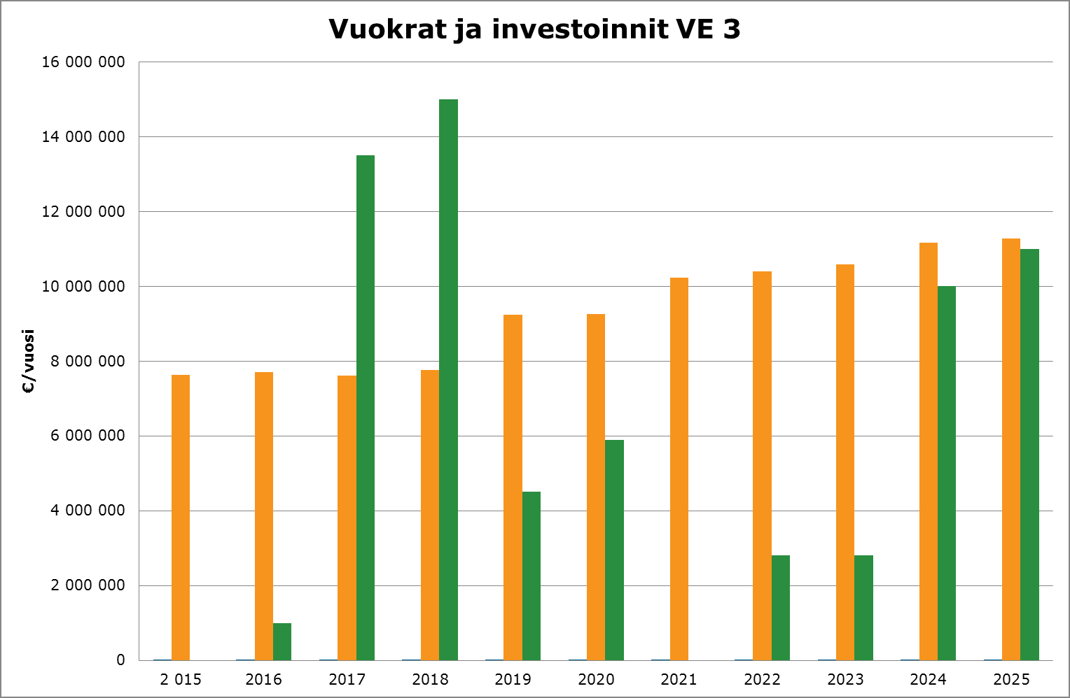 FCG KONSULTOINTI OY Selvitys 28 (35) Kuva 11. Vaihtoehdon 3 rakennusten investointien ajoittuminen ja kustannukset vuosina 2016 2025.