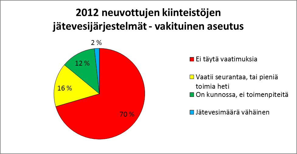 Vakituisen asutuksen kohteissa 30 %:lla perusratkaisu on kunnossa (vaihteluväli hankkeiden kesken 14-43%), sellaisenaan tai pienillä toimenpiteillä.