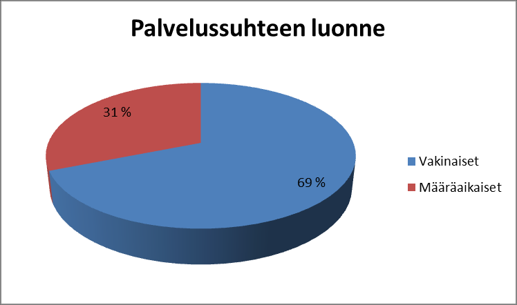 1. HENKILÖSTÖN MÄÄRÄ JA RAKENNE 1.1 Palvelussuhteen luonne Kainuun liitossa voimassaolevia palvelussuhteita oli 31.12.