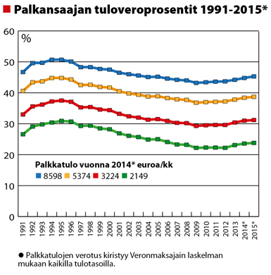 14 työllistymistä (kuvio 3). Valtaosa ekonomisteista on sitä mieltä, että veronkevennyksillä on positiivinen vaikutus työllisyystilanteeseen.