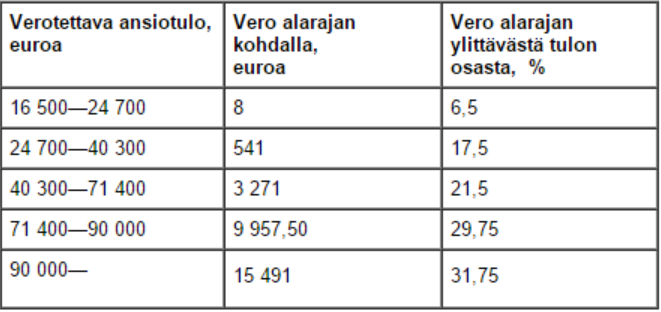 18 2.4.1 Ansiotulovero ja pääomatulovero Tyypillisin ansiotulon muoto on tehdystä työstä maksettu palkka ja kaikki muu tulo paitsi pääomatulo lasketaan ansiotuloksi sekä verotetaan sen mukaisesti.