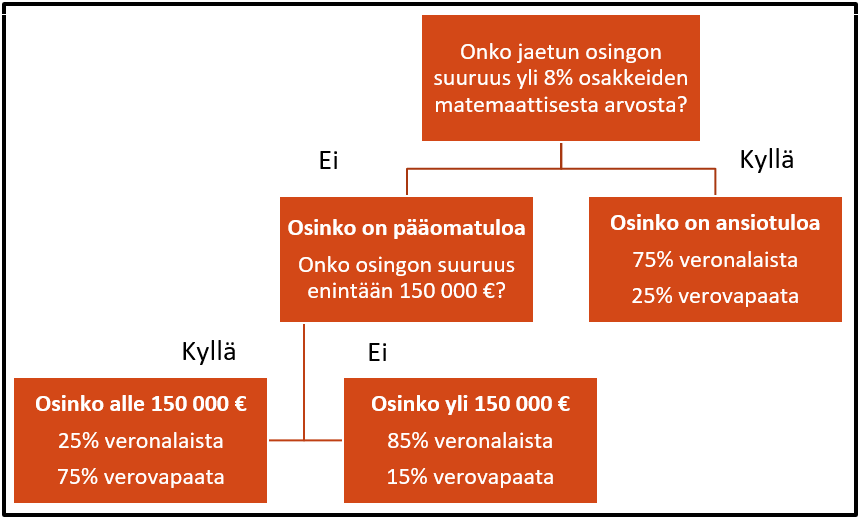 26 saa osinkotuloa alle 150 000 euroa, tästä 25 % on veronalaista tuloa ja siitä maksetaan 30 % verokannan mukainen ennakkovero, jolloin osingon kokonaissumman vero on 7,5 %.