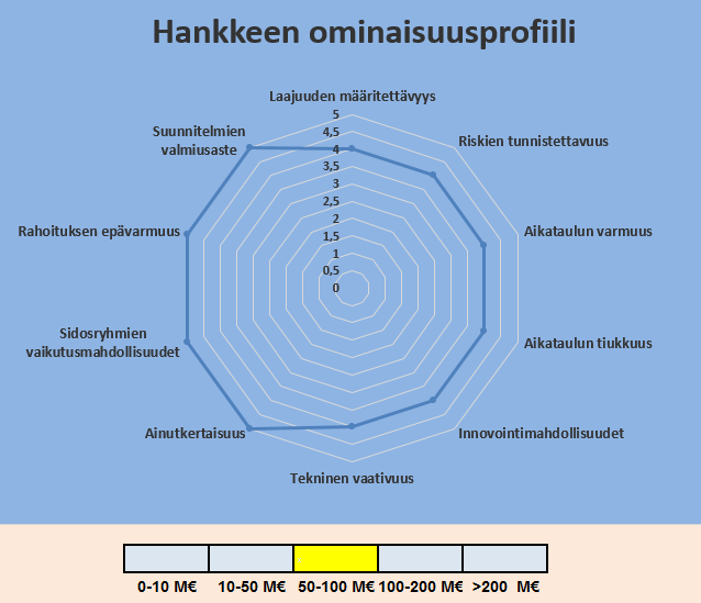 101 vain yhdellä arvolla. Tästä syystä se on kuvattu muista kriteereistä poiketen janamaisen esitystavan avulla. Kuva 33. Hankkeen ominaisuusprofiili.