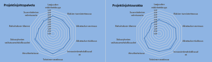 108 Kuten kuvasta 34 voidaan havaita, ovat projektinjohtourakan ja palvelun profiilien muodot erittäin lähellä toisiaan.