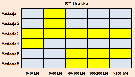 110 yksinkertaista hanketta, vie allianssin muodostaminen jo itsessään huomattavasti aikaa, mikä vaikuttaa suoraan hankkeen kokonaiskestoon. Sama pätee esimerkiksi elinkaarimalleissa.