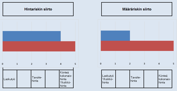 113 Kuva 36. Maksuperusteiden vertailu. Erilaisten maksuperusteiden käytöllä voidaan aikaansaada muutoksia toteutusmuotojen profiileissa niin, että ne vastaavat paremmin hankkeen ominaisuuksia.