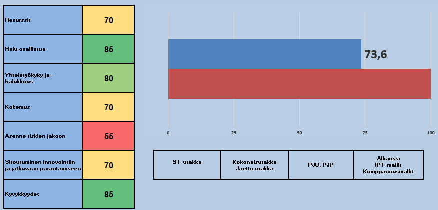 116 Tilaajan ominaisuuksia arvioidaan kuvan 37 mukaisella skaalalla välillä 0-100.