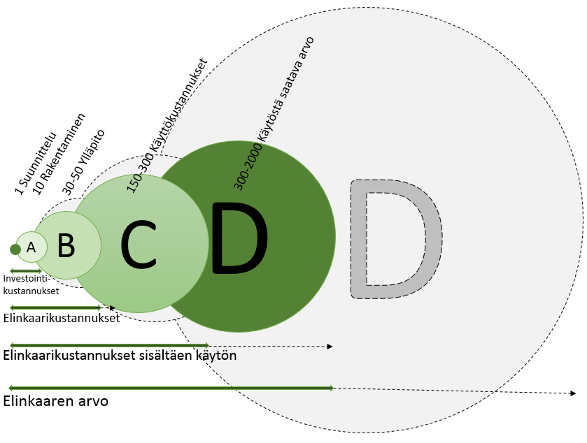 120 Kuva 38. Kustannusten ja arvon muodostuminen hankkeen elinkaaren eri vaiheissa (mukaillen Mossman et al. 2010).