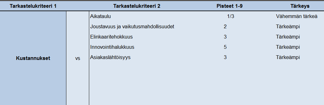 121 Kuva 39. Tavoitteiden vertailu AHP-menetelmässä.