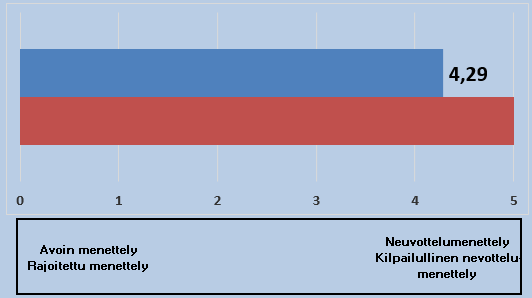 125 Taulukko 12. Hankintamenettelyjen vertailutekijät. Hankintamenettelyjen vertailutekijät 1. Palvelutuottajien kyvykkyydet ja sopivuus hankkeeseen 2. Hintakilpailun ja alhaisimman hinnan merkitys 5.