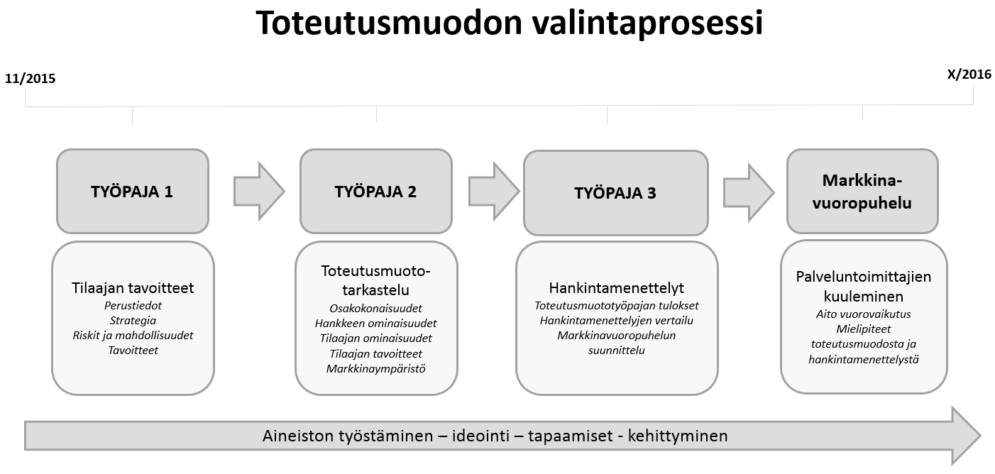 133 hankintamenettelyjen tarkempaa vertailua, hankinnan läpiviennin alustavaa suunnittelua sekä markkinavuoropuhelun toteuttamista. Kuva 42