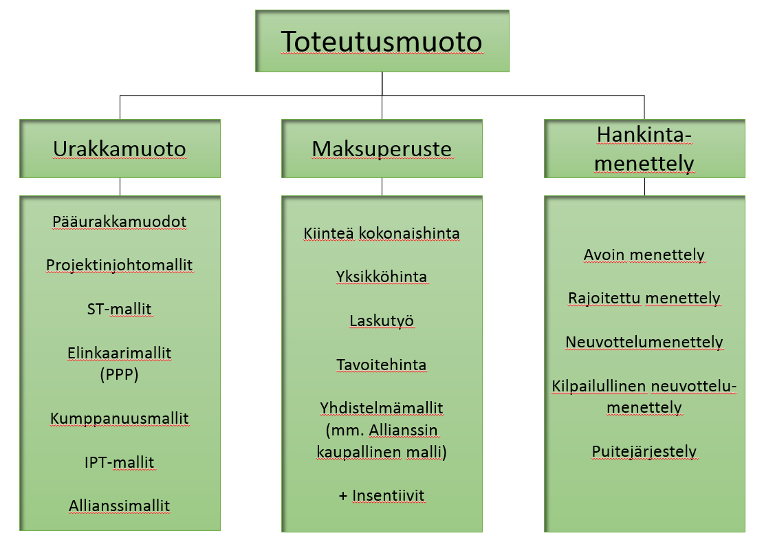 18 Kuva 3. Toteutusmuodon sisältämät osa-alueet. 2.1.1 Yleisimmät urakkamuodot Toteutusmuodot voidaan suoriteperusteen mukaan jakaa karkeasti transaktionaalisiin ja relationaalisiin sopimusmuotoihin.