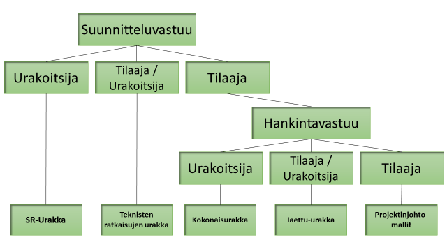 19 jää jaettu urakka, jossa rakennuttaja vastaa itse osasta hankinnoista. Kyseinen jakomalli on esitelty kuvassa 4. (Pernu 1998, Peltonen & Kiiras 1998.) Kuva 4.