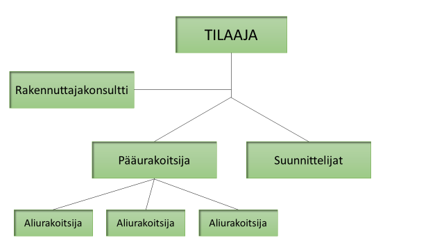 22 ja pääurakoitsijan välille, joka huolehtii hankkeeseen liittyvien työsuoritusten yhteensovittamisesta ja koordinoimisesta.