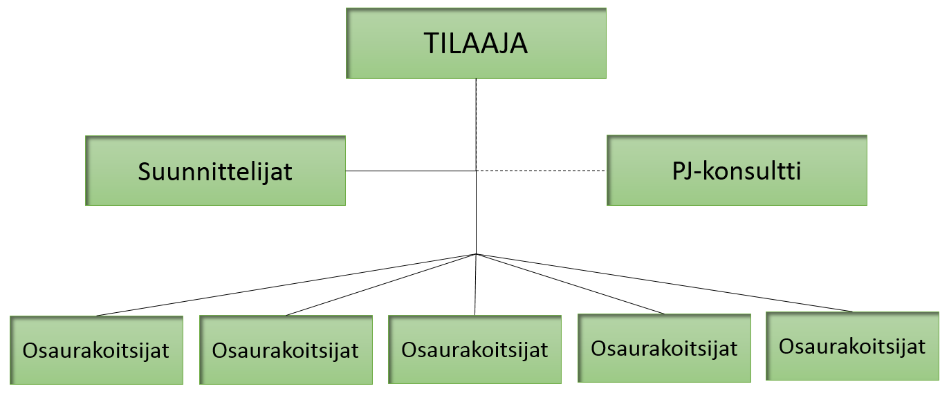 28 Kuva 10. Sopimussuhteet projektinjohtorakennuttamisessa (mukaillen Peltonen & Kiiras 2000).