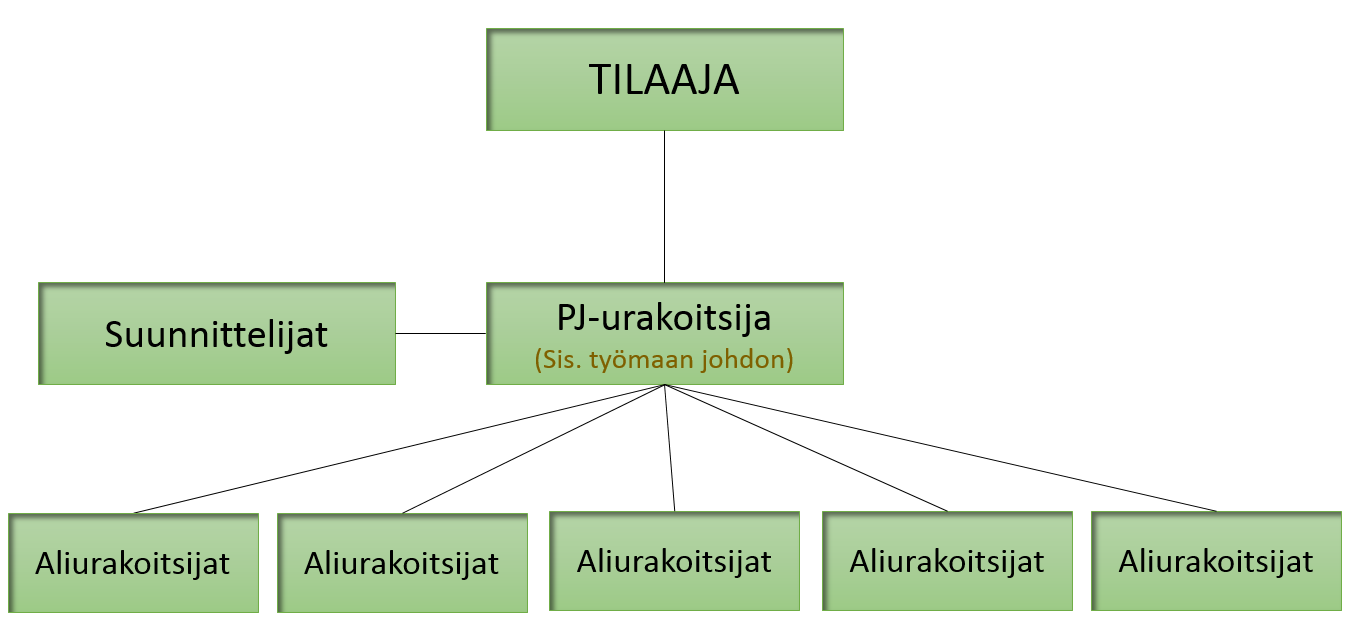 29 Projektinjohtourakoinnissa PJ-urakoitsija huolehtii projektin toteutuksesta ja vastaa toteutukseen liittyvistä rakennuttamistehtävistä.