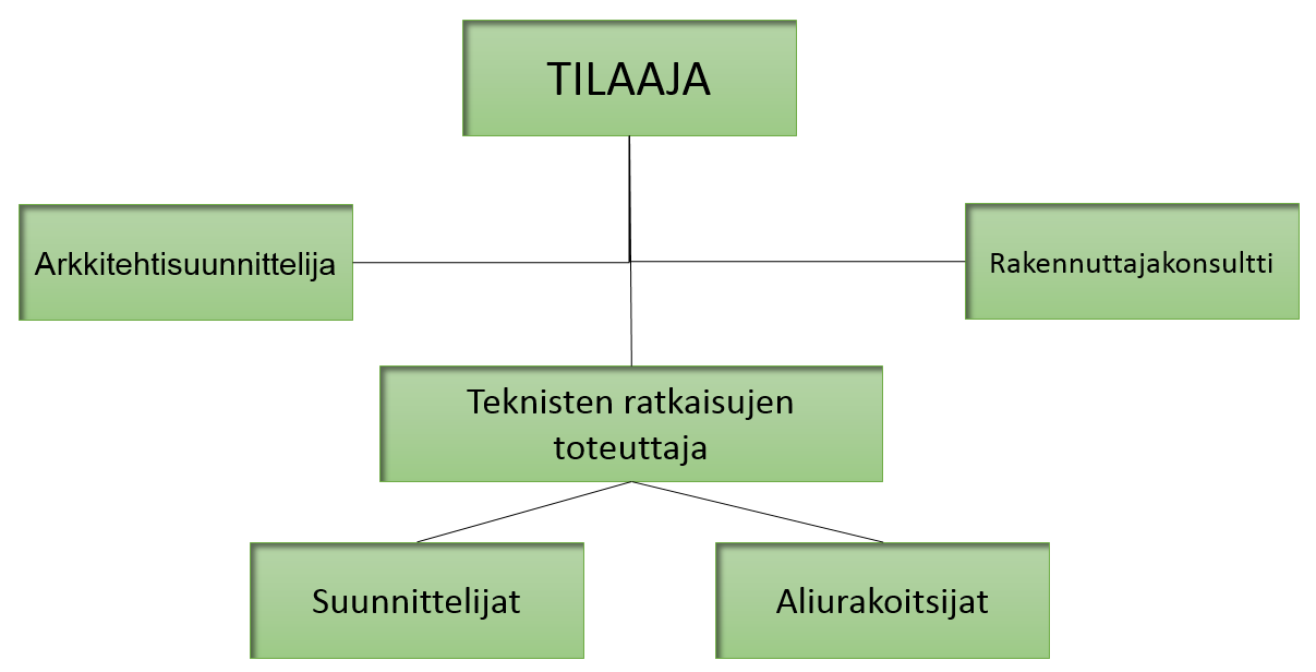 35 Kuva 14. Sopimussuhteet teknisten ratkaisujen urakassa (mukaillen Peltonen & Kiiras 1998).