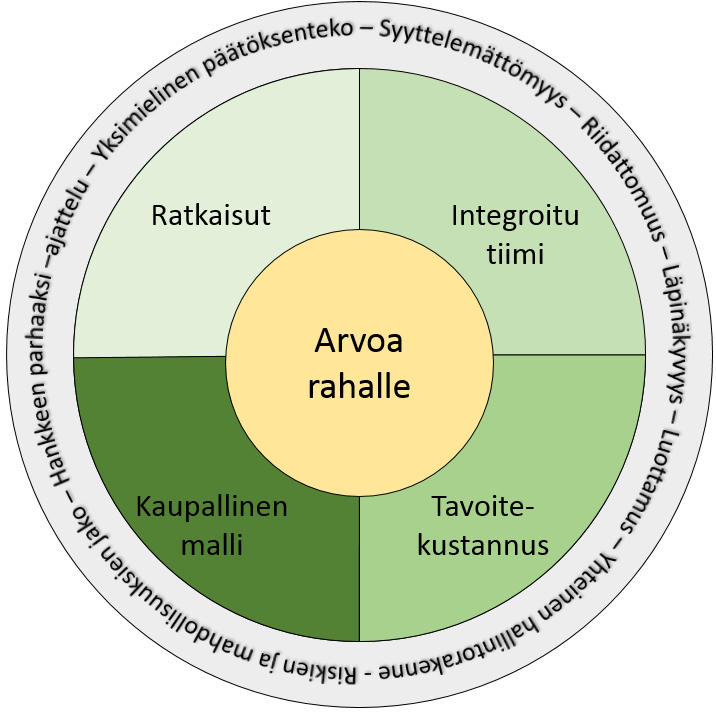 45 Kuva 16. Allianssin menestystekijät (mukaillen DTF 2010).