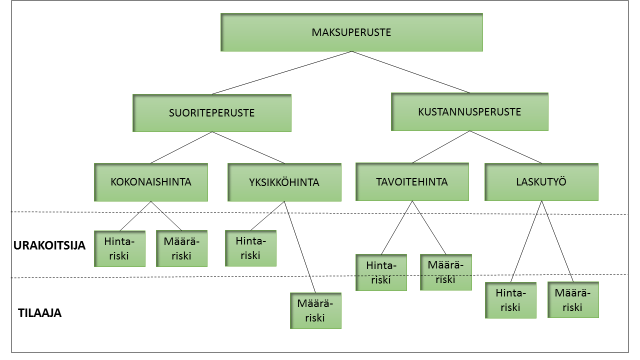 52 jakautumisen suhteen kuvan 18 esittämällä tavalla. Kyseisiä maksuperusteita voidaan myös yhdistellä ja soveltaa, jolloin saavutetaan erilaisia variaatioita.