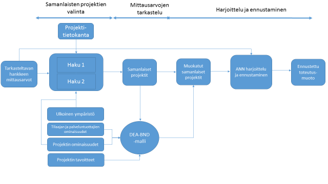 76 hankkeeseen sopivimmasta toteutusmuodosta. ANN-menetelmää toteutusmuodon valinnassa ovat käyttäneet muun muassa Kumaraswamy ja Dissanayaka (2001) sekä Chen et al. (2011).