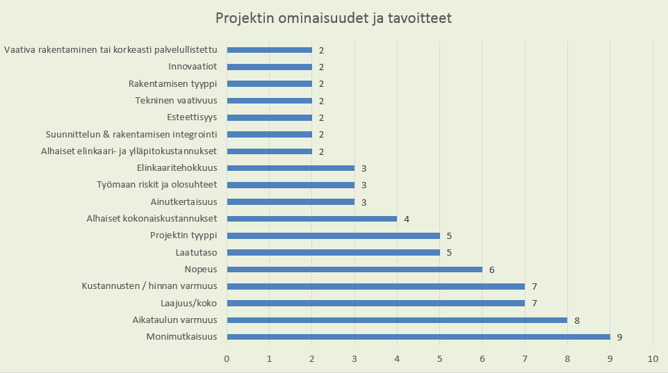 81 Kuva 25. Valintakriteerit koskien projektin ominaisuuksia ja tavoitteita vuosina 2005-2015, n = 10 (Liite 6).