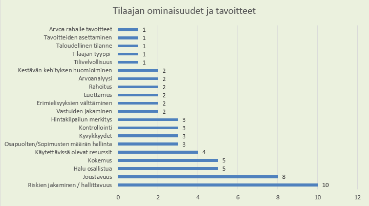 84 Kuva 27. Valintakriteerit koskien tilaajan ominaisuuksia ja tavoitteita vuosina 2005-2015, n = 10 (Liite 6).