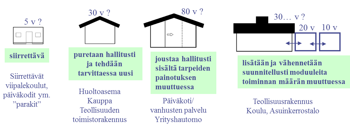 5.3. LINAARINÄÖULMA MODUULIRANTAMIN Juhani Heljo, TTY Modulaarinen rakentaminen tuo uusia muuntelumahdollisuuksia rakennuksen käyttöikäsuunnitteluun.